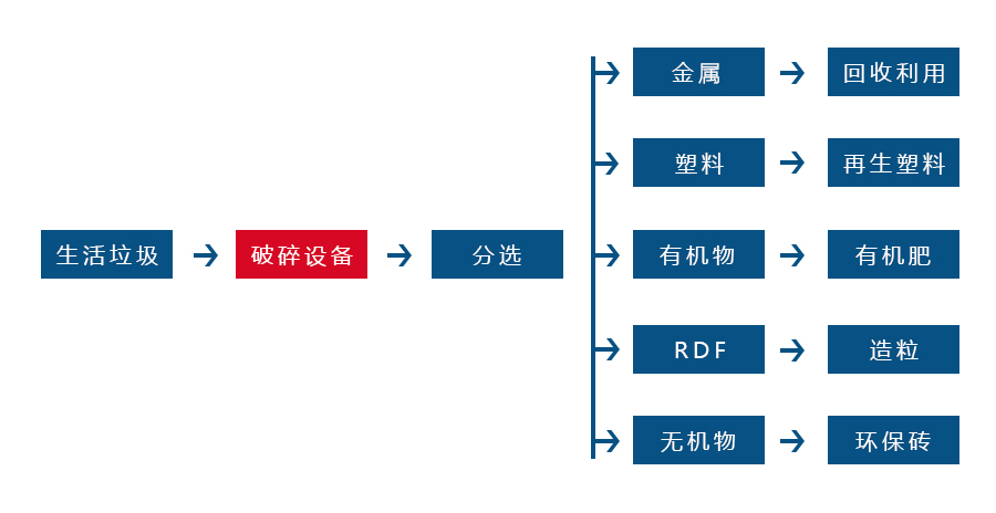 生活垃圾撕碎機(jī)針對各種生活垃圾物料而設(shè)計(jì)